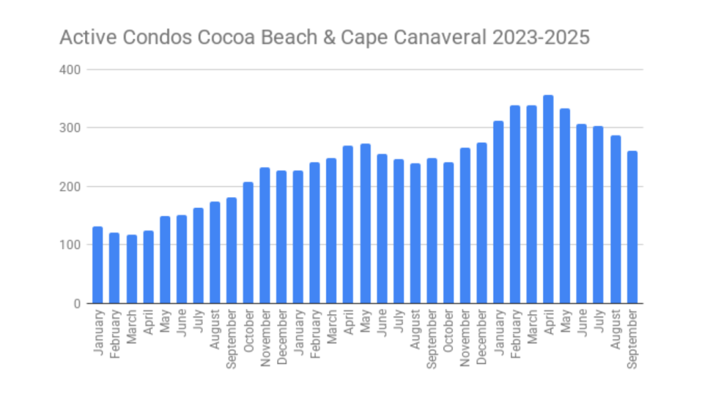 Graph showing active condo inventory in Cocoa Beach & Cape Canaveral from 2023-2025