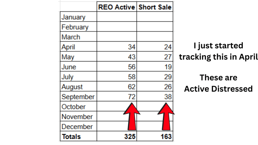 Active distressed property from April 2025 to September 2025. I just started tracking these in April.