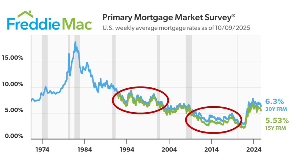 Freddie Mac chart showing interest rates over the years. The mid 1990's had rates just above what we are seeing today. 
