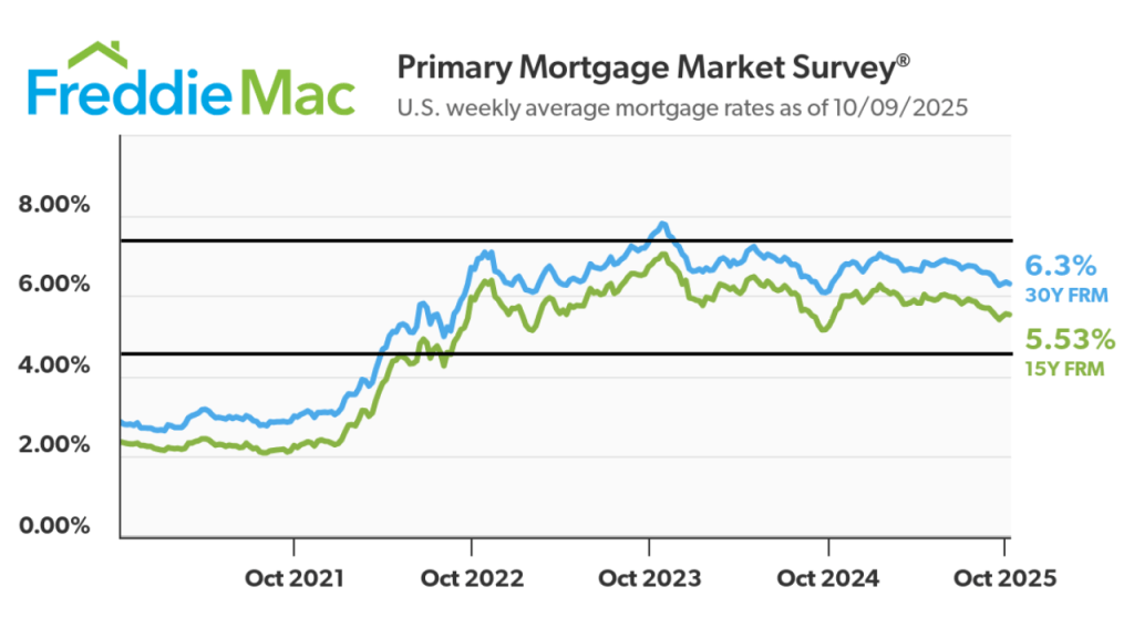 Freddie Mac graph showing where our rates have been the last few years