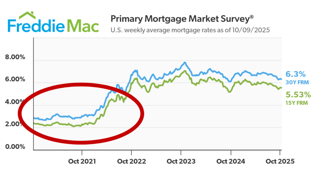 freddie mac graph showing the artificially low rates from 2020 to 2022. Buyer's waiting for these rates to return will not be buying a home anytime soon.