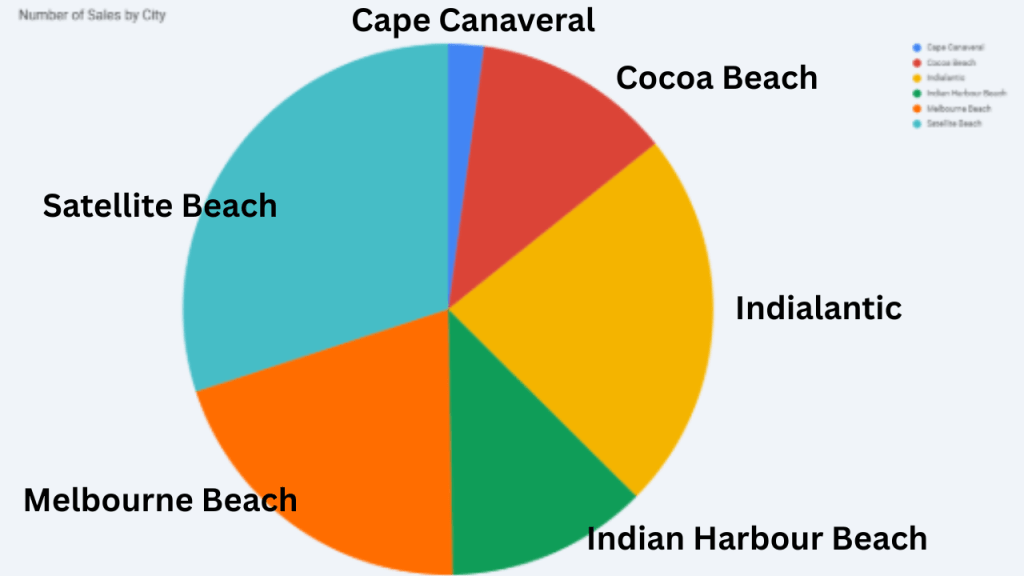 pie chart showing a breakdown of single family home sales by city