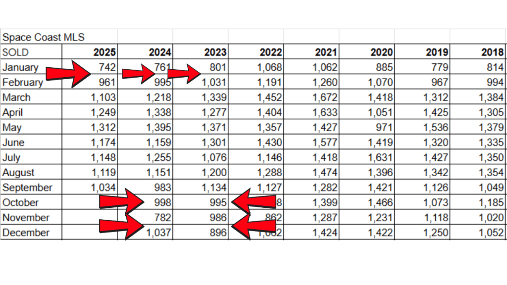 Spreadsheet showing the slower months the last few years. Traditionally, October through February has less sales happening. Do you want to house hunt when there are less buyers or more buyers?