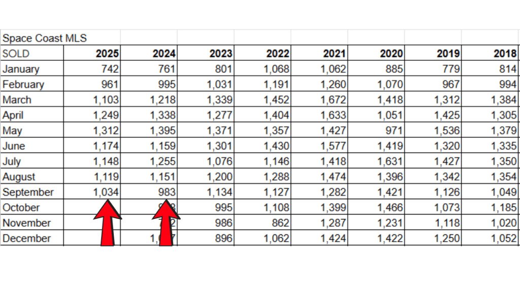 spreadsheet showing the total sales for the space coast mls with arrows comparing 2025 to 2024
