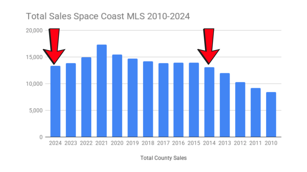total sales for the space coast mls from 2010 to 2024. We are slightly above 2014 total sales.