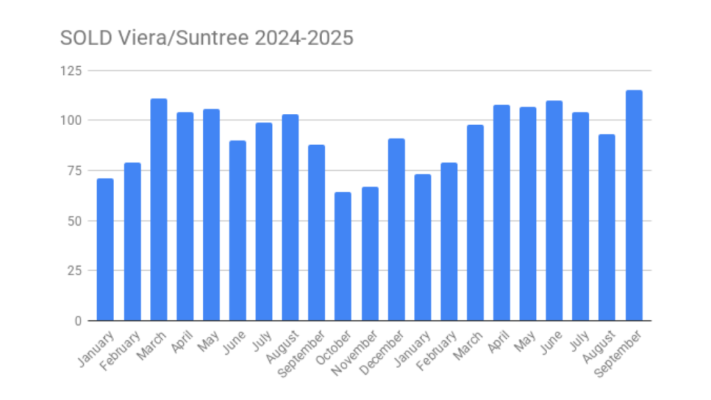 graph showing the sales of single family homes in the Viera/Suntree area. September 2025 had the most sales.