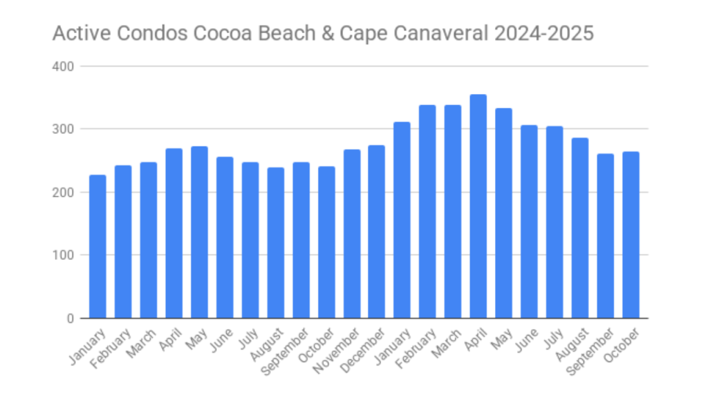 graph showing active condos in Cocoa Beach and Cape Canaveral from 2024 to 2025