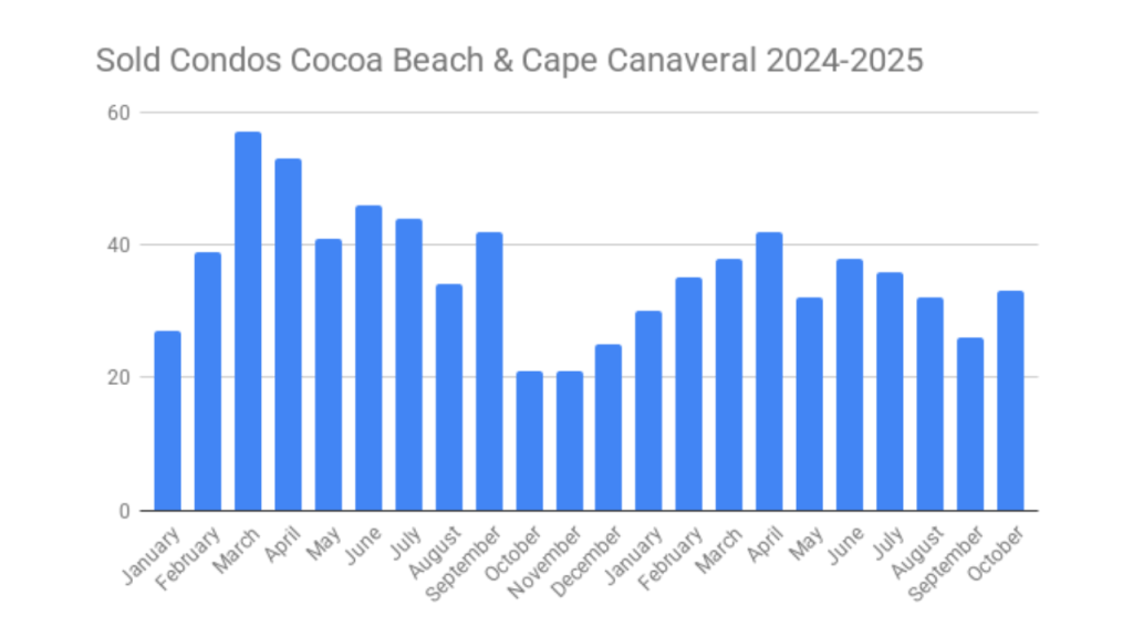 graph showing the condo sales for cocoa beach and cape canaveral for 2024 and 2025