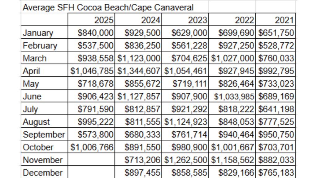 spreadsheet showing the average sales price for single family homes in Cocoa Beach and Cape Canaveral from 2021-2025