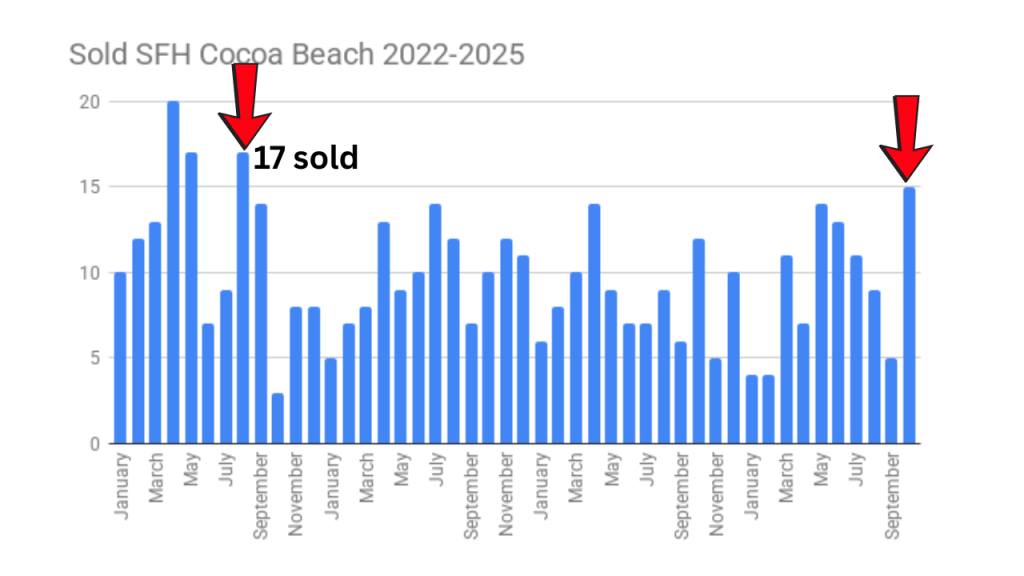 graph showing the sold homes in Cocoa Beach and Cape Canavearal from 2022-2025. Arrows are pointing to August 2022 and October 2025