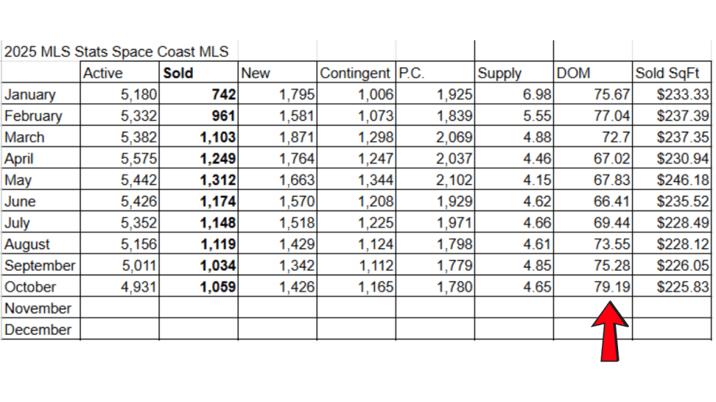 2025 spreadsheet from the space coast mls. an arrow is pointing to the average days on market for a property to sell in October