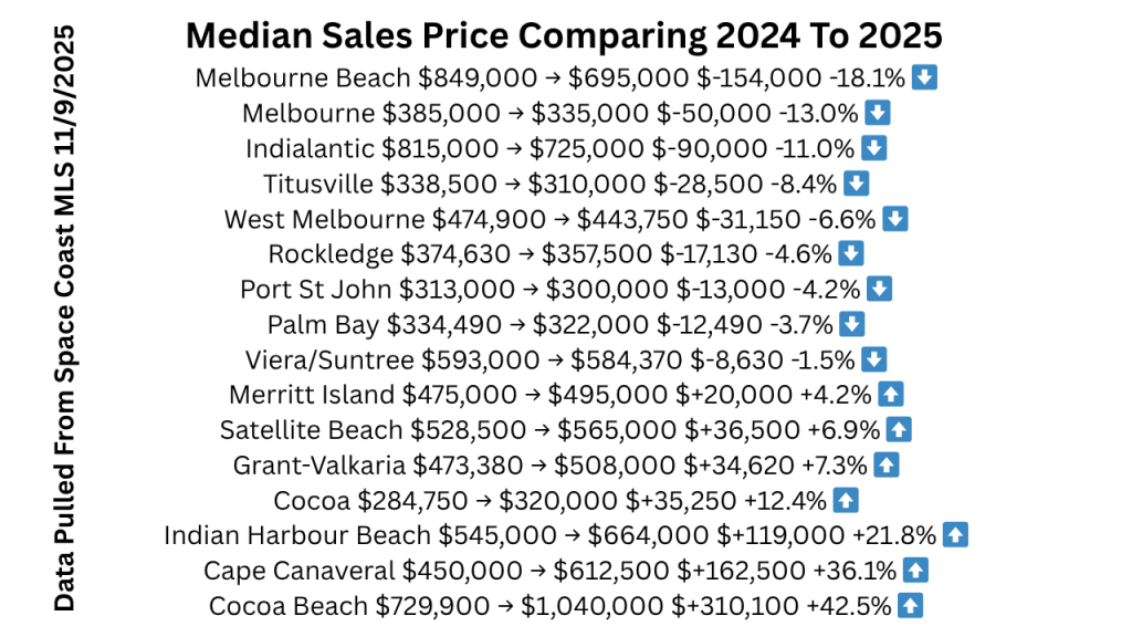 Median home prices for single family homes comparing October 2024-2025 and whether prices were up or down.