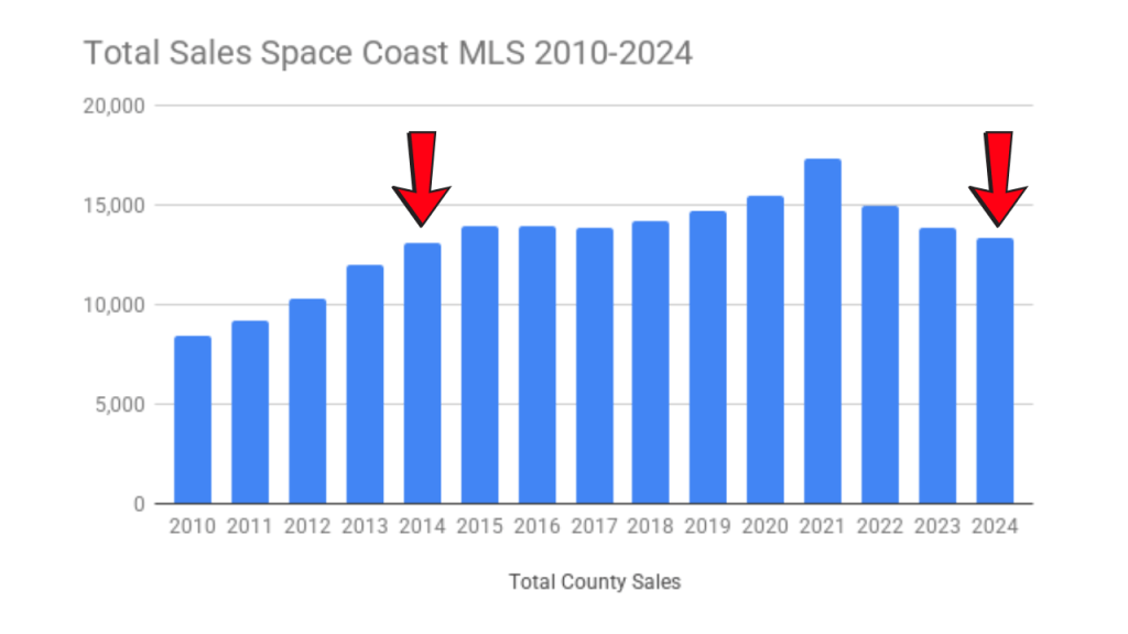 graph showing the sales from the space coast mls from 2010-2024 with arrows pointing to 2014 and 2024