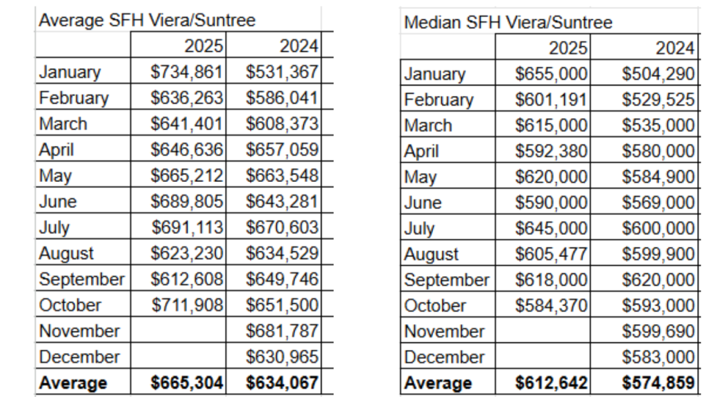 average and median home prices for the Viera/Suntree area 2024-2025