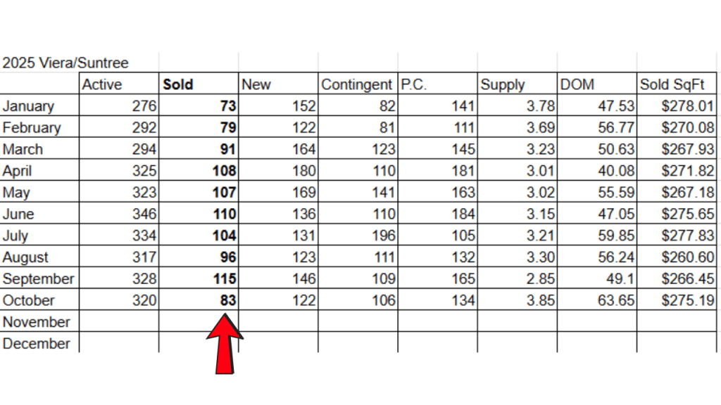 spreadsheet for Viera/Suntree for 2025