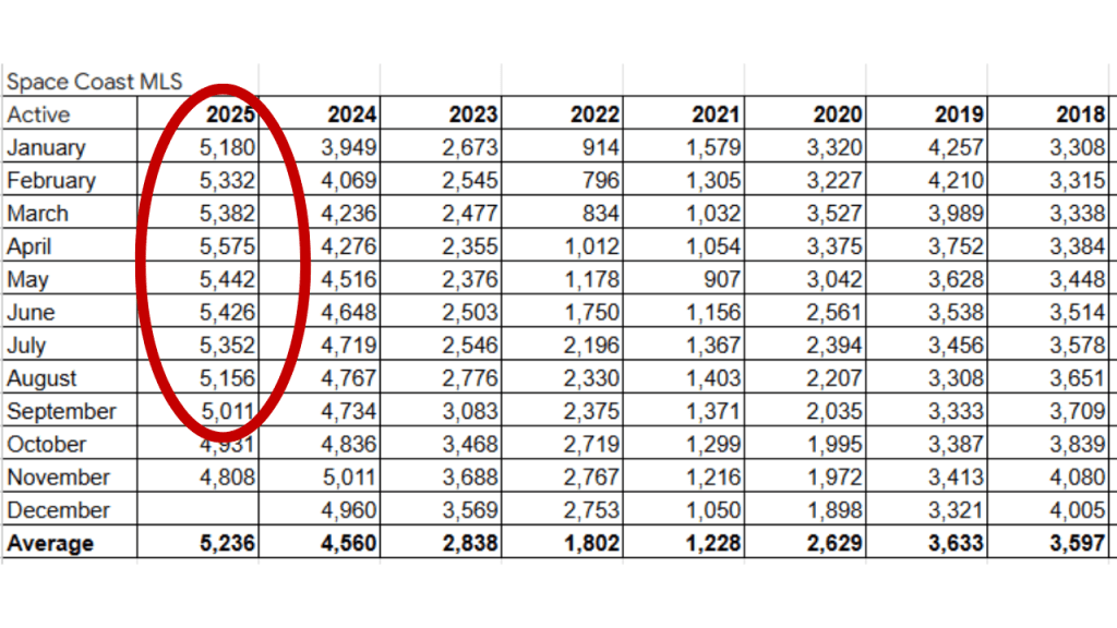 spreadsheet showing the active inventory in the space coast mls highlighting being over 5000 properties to start 2025