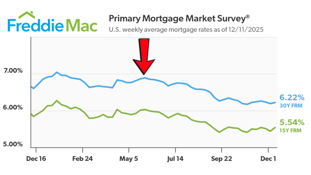 Freddie Mac graph showing the average interest rate