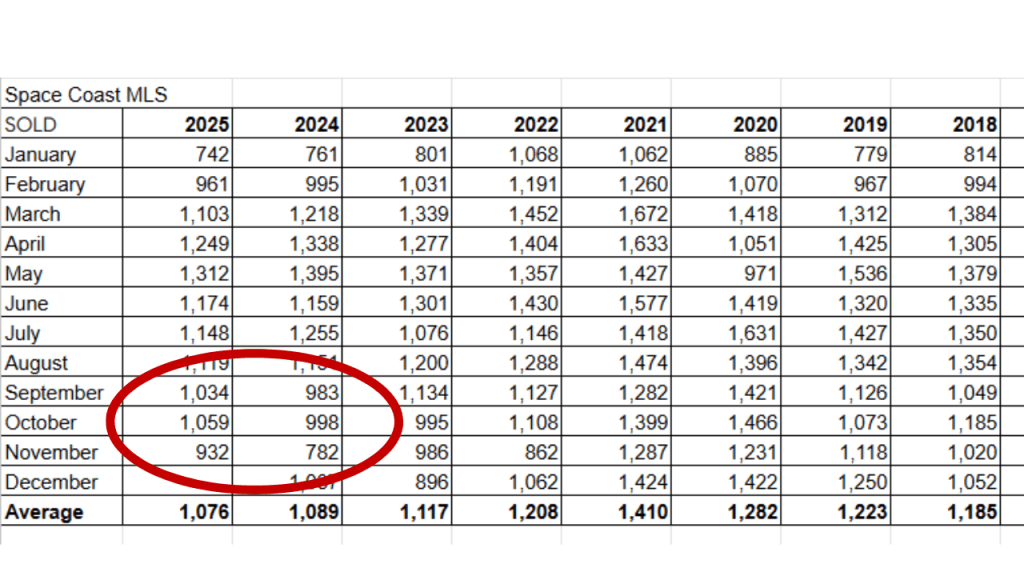 Sold property in the Space Coast MLS highlighting the last 3 months beating 2024