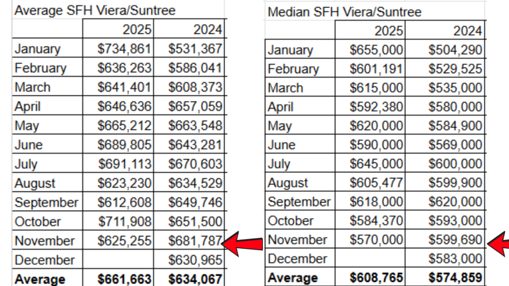 average and median sales price for single family homes in the Viera Suntree area from the space coast mls