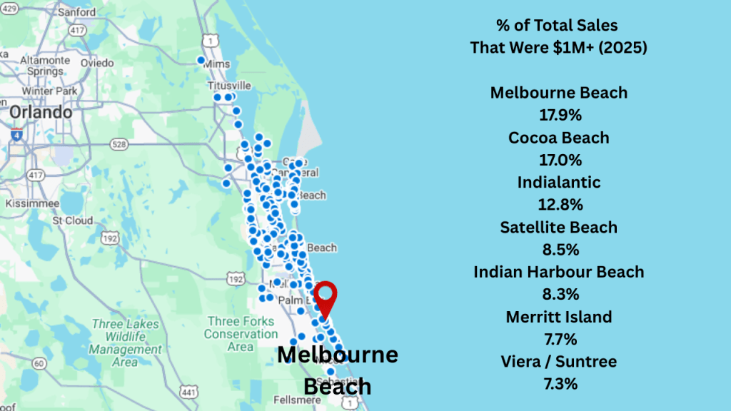 Map view of the $1M+ sales in Brevard County for 2025. The text overlay shows the % of slaes for the cities were over $1M