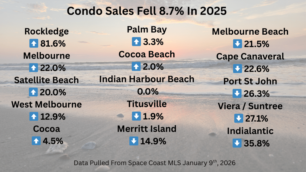 2025 condo sales by city compared to 2024