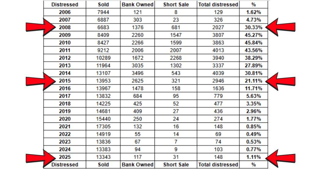 spreadshieet showing the distressed sales from our MLS from 2006 to 2025. Arrows are pointing to the 2008-2015 market where there were a lot of distressed sales.