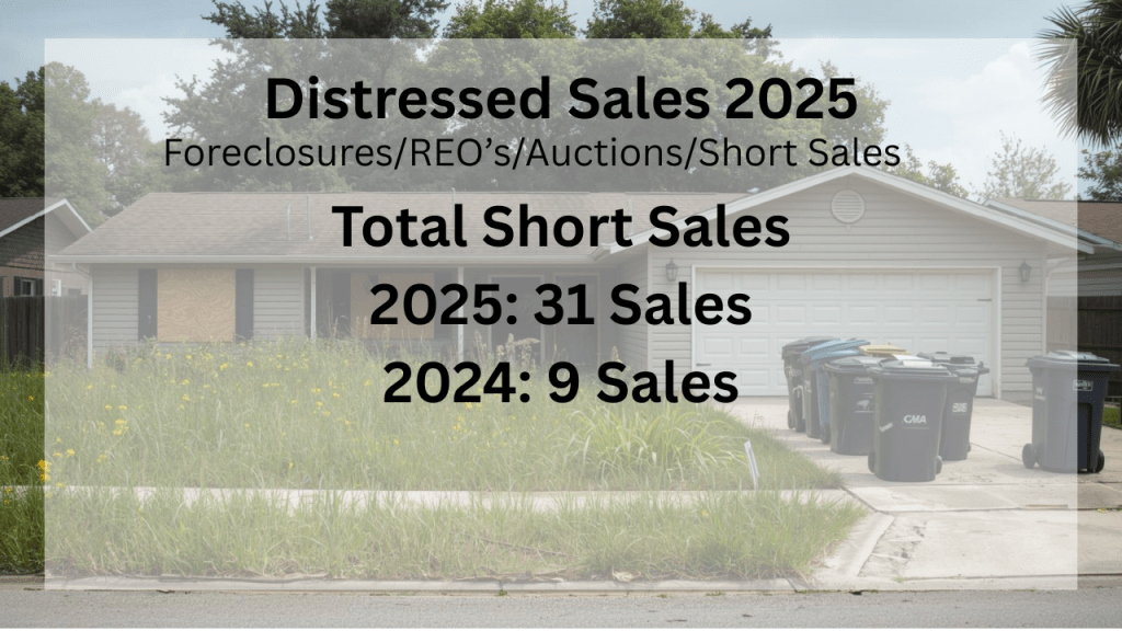 Number of short sales in our MLS from 2024 to 2025