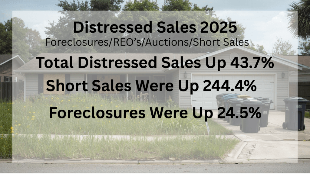 Distress sales increased in 2025