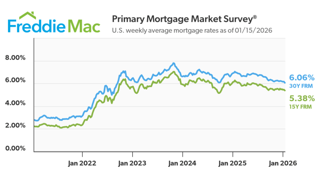 Freddie Mac graph showing the interest rates the last 5 years