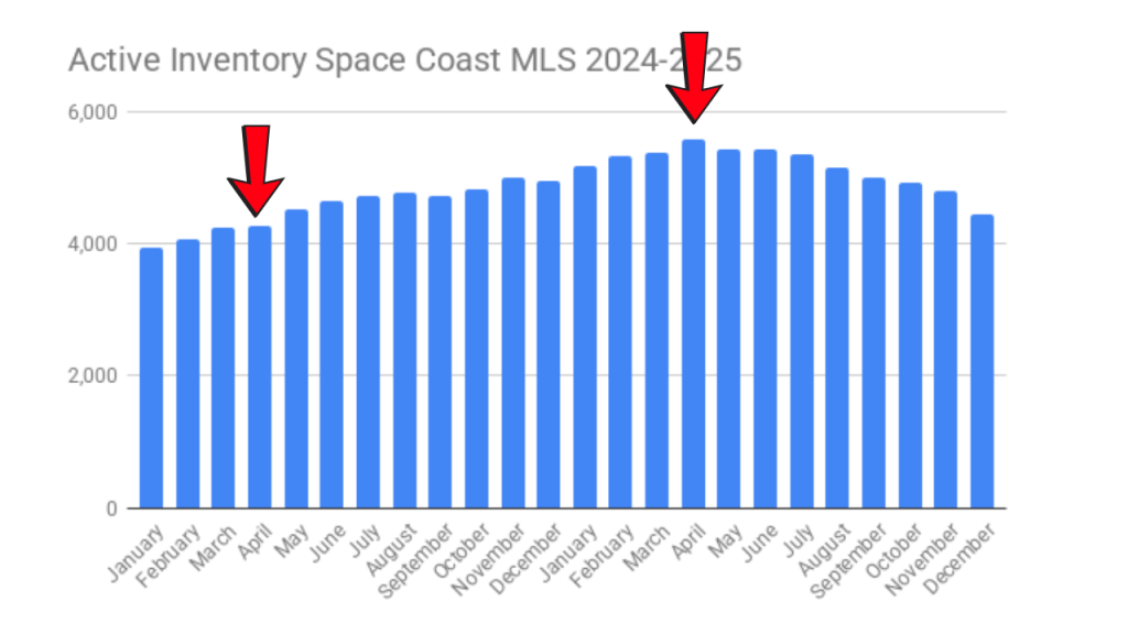 Active inventory graph 2024-2025. 1 arrow is pointing to the last time we were this low with inventory. The other inventory is our peak in 2025.