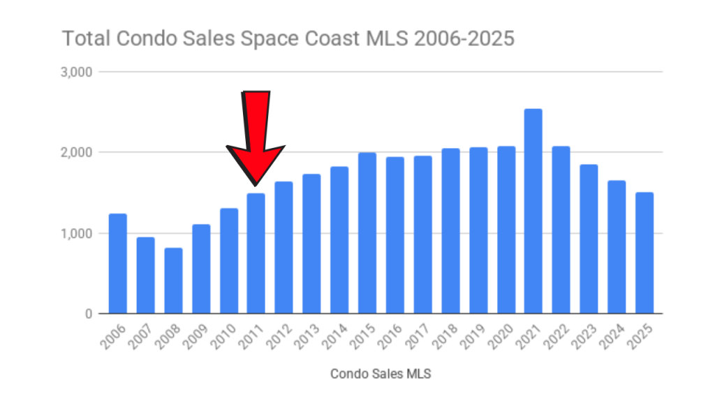 graph showing condo sales from 2006-2025. The red arrow is pointing to the last time we had this few of sales