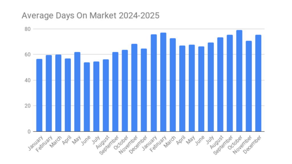 Average days on market graph 2024-2025