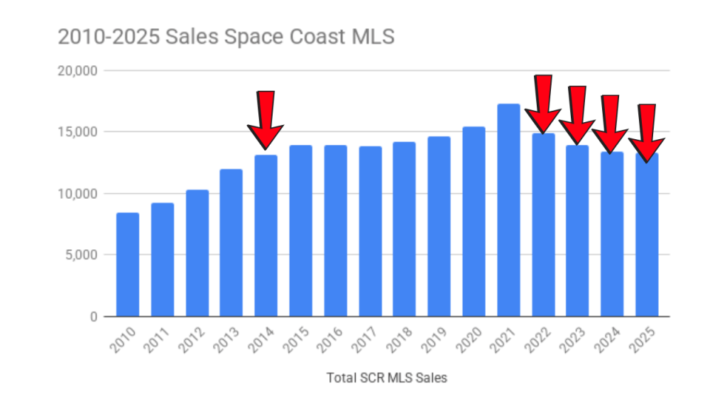 graph showing current trend of declining sales the last 4 years. Also pointing out 2014