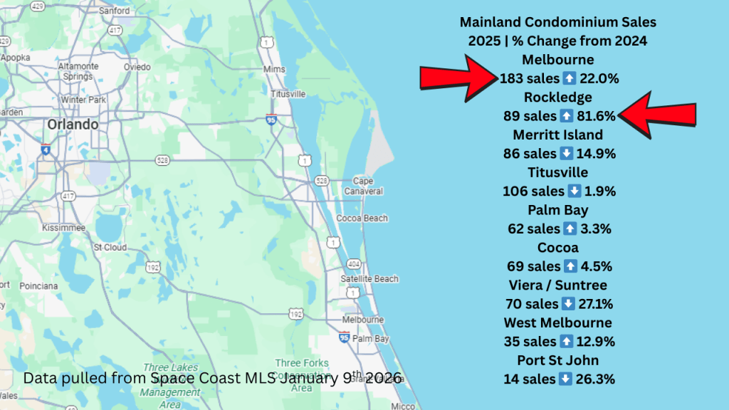 mainland condo sales by city in 2025 and if they were up or down from 2024