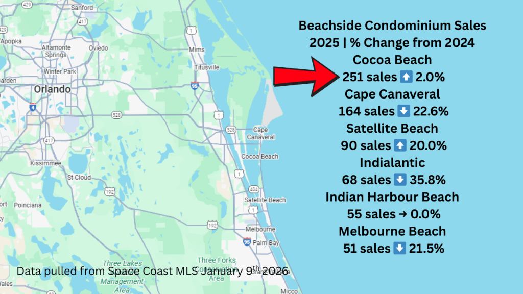 beachside sales for condos and whether they were up or down from 2024