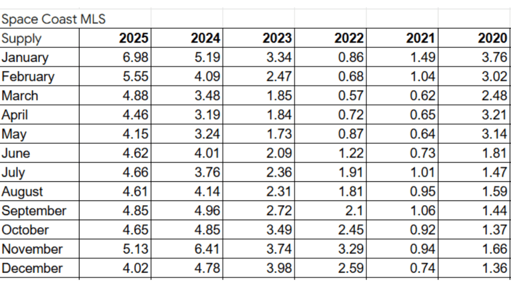 Spreadsheet showing the months supply of inventory