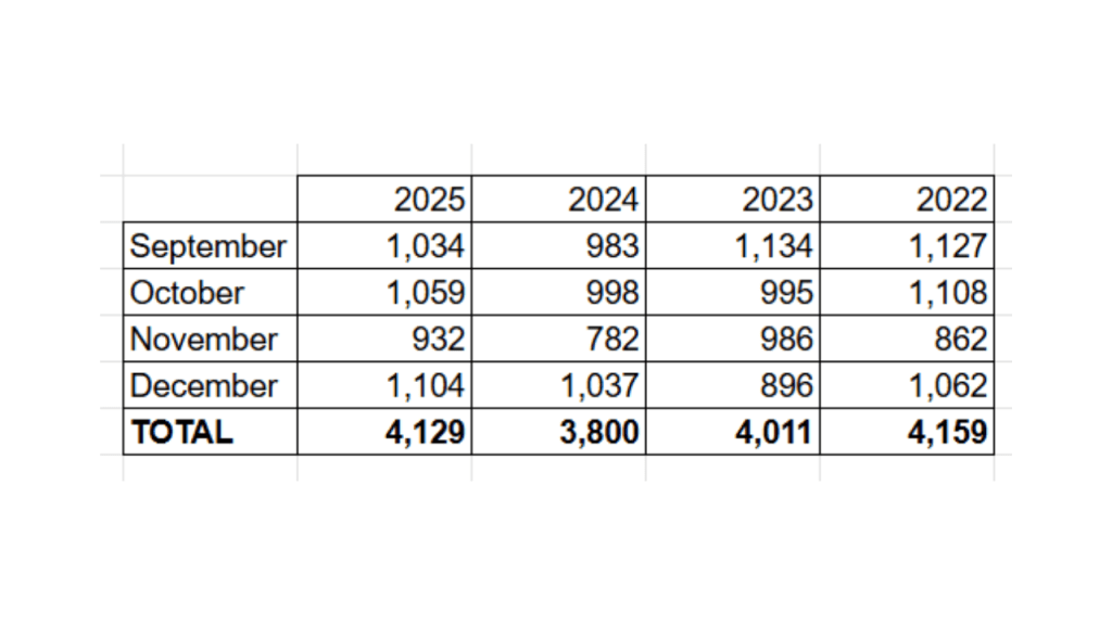 The last 4 months of the year sales compared to 2024, 2023, 2022