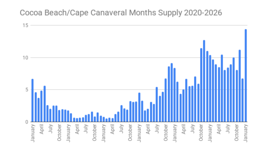 graph of the condo supply in Cocoa Beach and Cape Canaveral 2020-2026