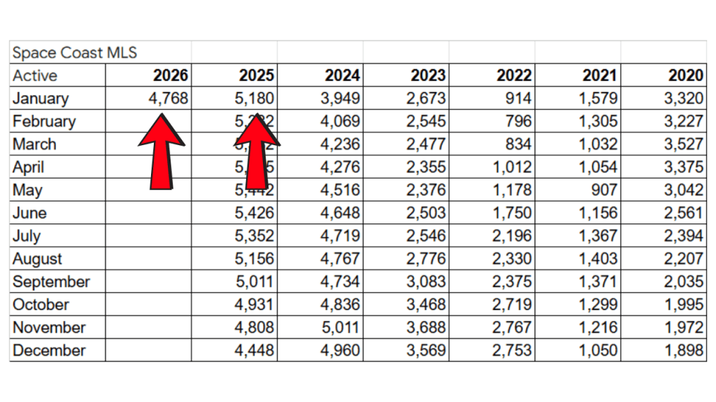 spreadsheet showing the active inventory in the space coast mls 2020-2026