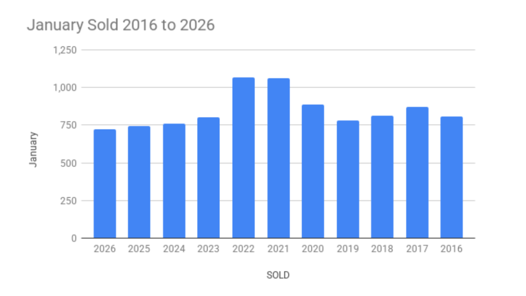 Graph showing the number of sales in January the past 10 years