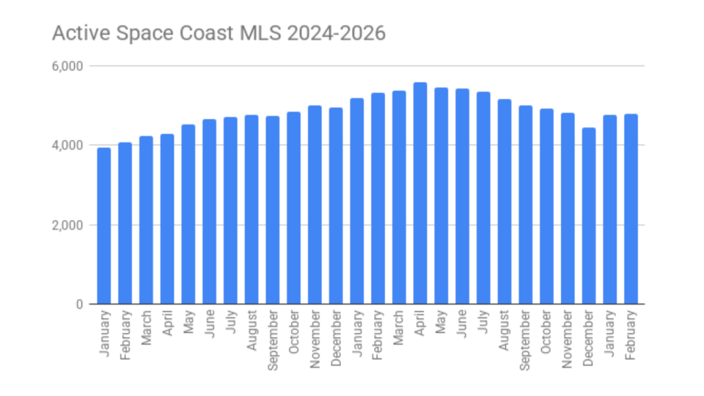 active inventory graph from the space coast mls 2024-2026