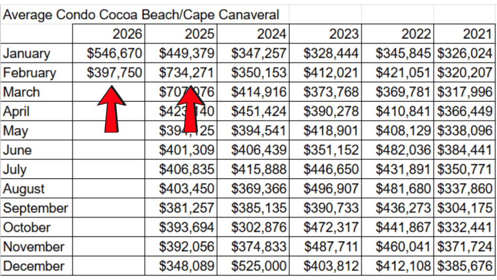 spreadsheet showing the average condo sales price for Cocoa beach/Cape Canaveral 2021-2026