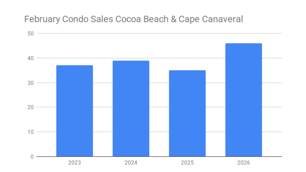 February condo sales in Cocoa Beach/Cape Canaveral 2023-2026