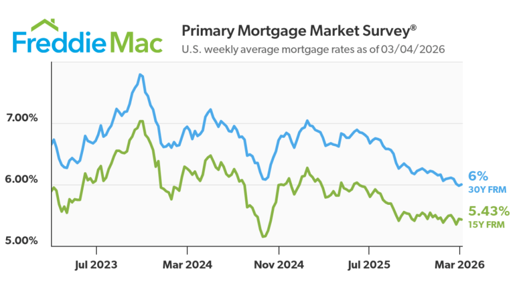 Freddie Mac national average interest rate graph