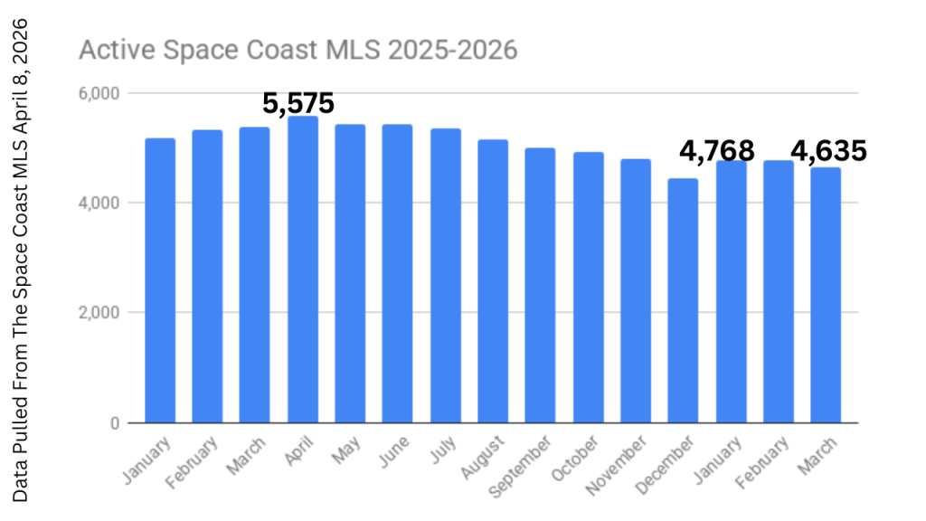 graph showing active inventory 2025-2026