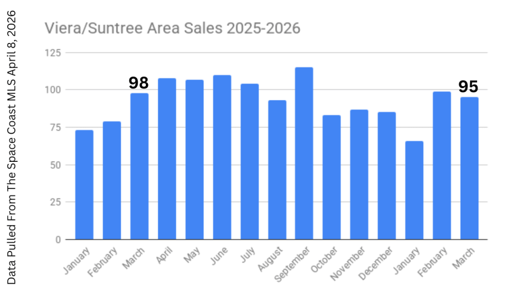 graph showing the home sales in the Viera Suntree area 2025-2026