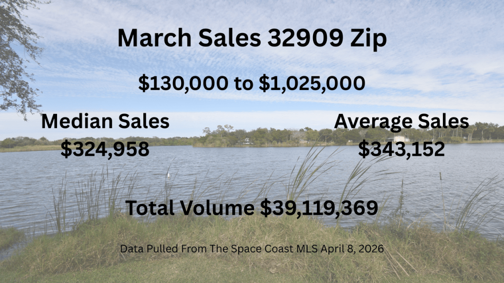 graphic showing the price range of sales and average/median price for the 32909 zip code march 2026