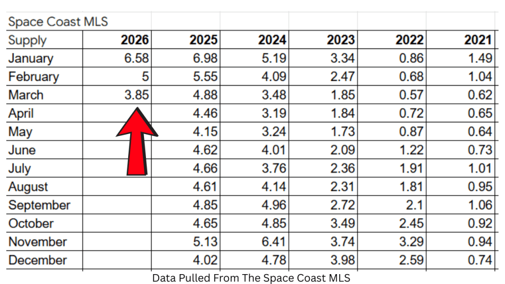 spreadsheet showing our months supply of inventory 2021-2026