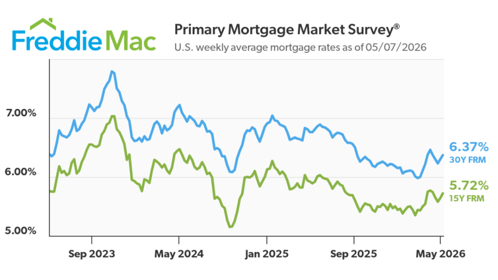 Freddie Mac interest graph the last 3 years