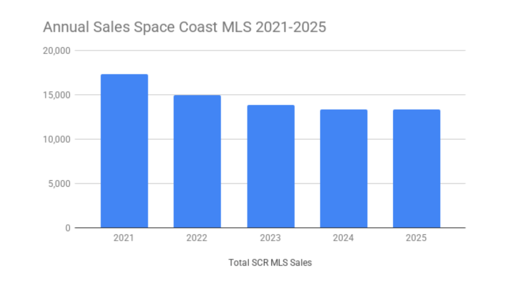 Space Coast MLS total sales 2021-2025